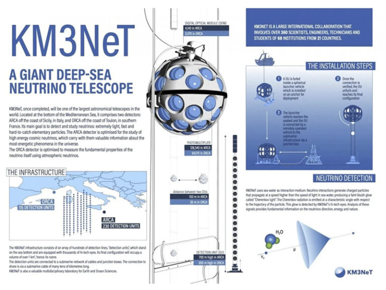 By KM3NeT, a next-generation neutrino observatory submerged up to 3,500 meters beneath the Mediterranean