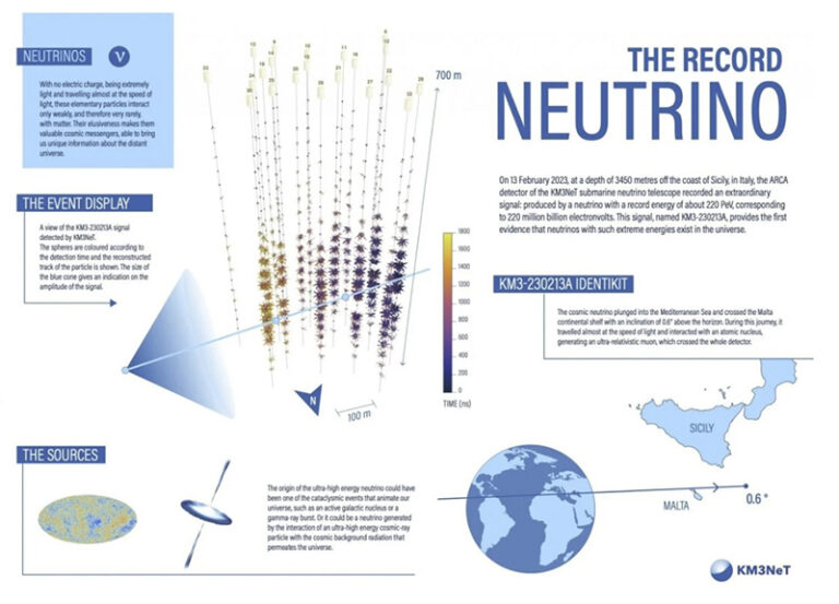 By KM3NeT, a next-generation neutrino observatory submerged up to 3,500 meters beneath the Mediterranean