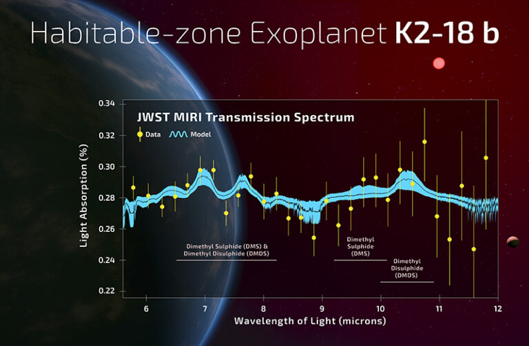 Visual data representation: This spectral analysis graph depicts K2-18 b's transmission spectrum captured by JWST's MIRI instrument. Yellow circles with error bars indicate actual measurements of atmospheric molecular absorption, while the black and cyan curves represent median and 1-sigma model fits respectively. Horizontal markers highlight potential dimethyl sulfide and dimethyl disulfide absorption features—key biosignature candidates. The background illustration portrays a conceptual hycean world orbiting its red dwarf star.