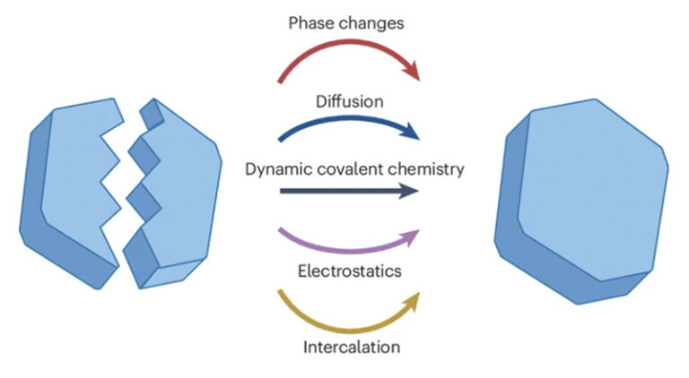 The image illustrates self-healing molecular crystals—a groundbreaking discovery challenging traditional views of crystalline materials as merely rigid and brittle. The glowing blue hexagonal structure shows one side intact while the other heals visible fractures, symbolizing this remarkable recovery process similar to living organisms. This phenomenon, first observed in molecular crystals in 2016, promises revolutionary applications for durable, lightweight electronic and optical materials, potentially transforming smart device development through defect-free media with unique mechanical properties.