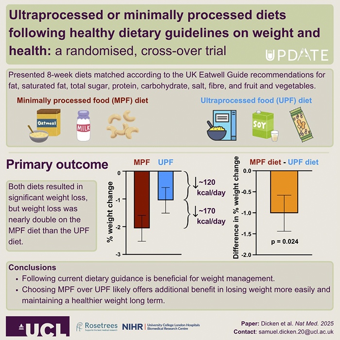 Primary outcome by Dr. Samuel J. Dicken, Research Fellow at the Department of Behavioural Science and Health, and at the Centre for Obesity Research, Division of Medicine, UCL, UK