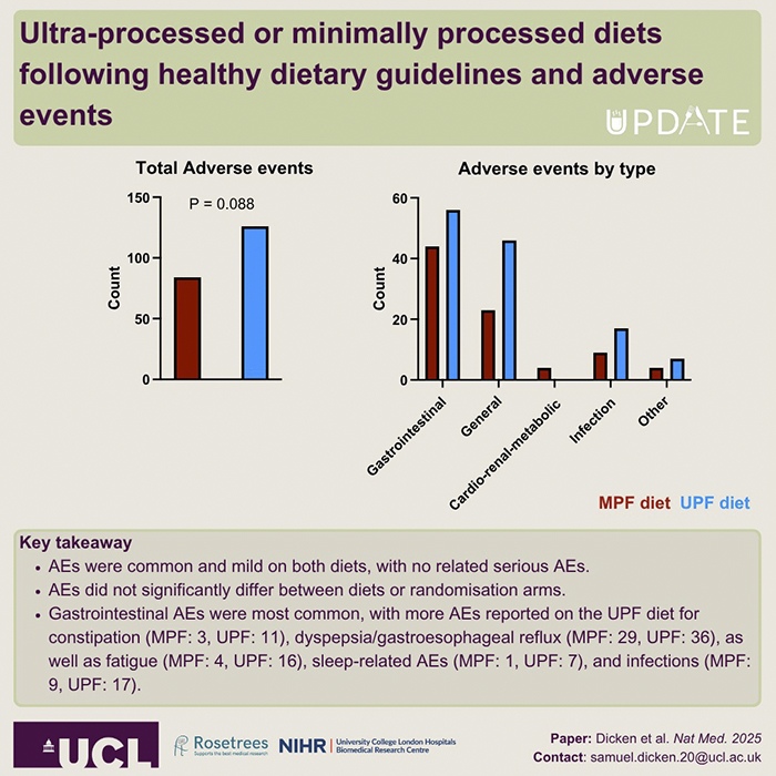Ultra-processed or minimally processed diets following healthy dietary guidelines and adverse events.
