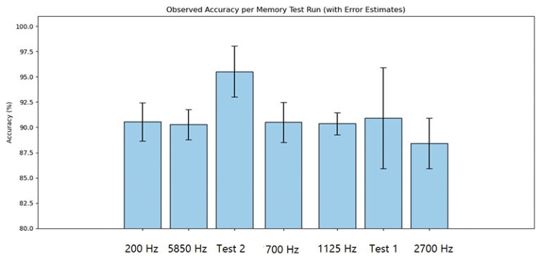 Classification accuracy of conditioned fungal memristors across different operating frequencies (200 Hz to 5850 Hz), demonstrating reproducible performance with accuracy consistently above 88%. Error bars represent standard deviation.