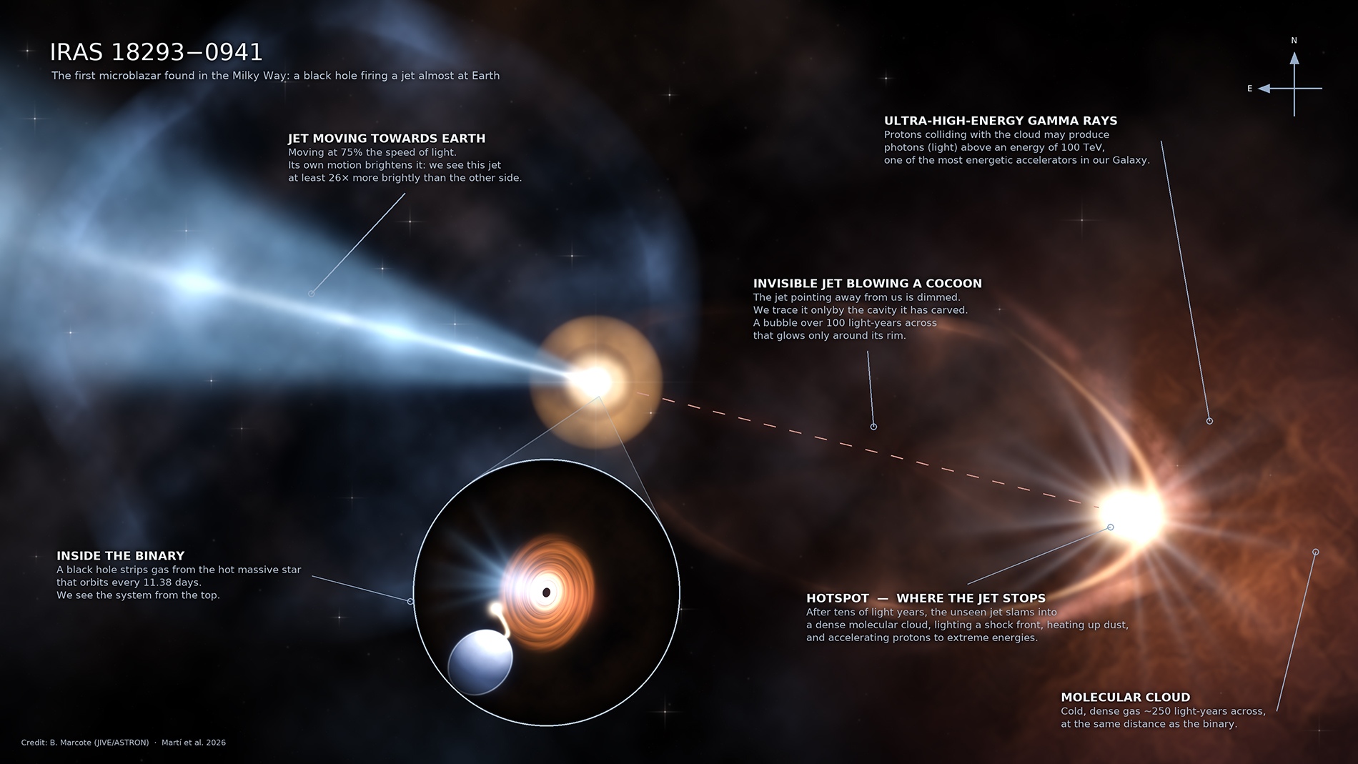 Illustration of IRAS 18293-0941 showing its black hole, companion star, jets, bubble and hotspot