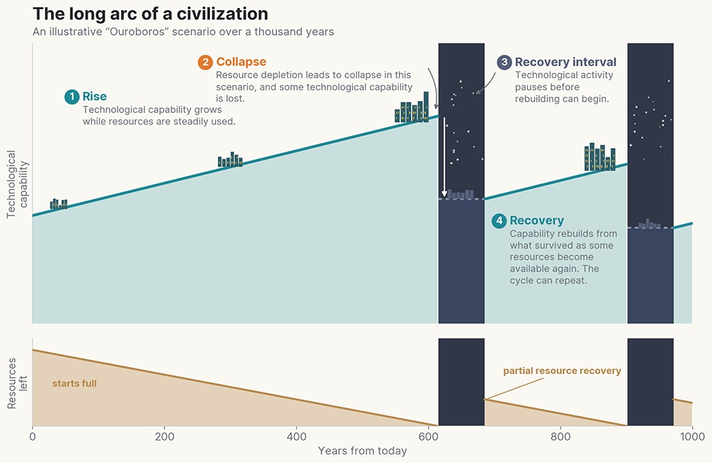 Illustrative Ouroboros civilization scenario