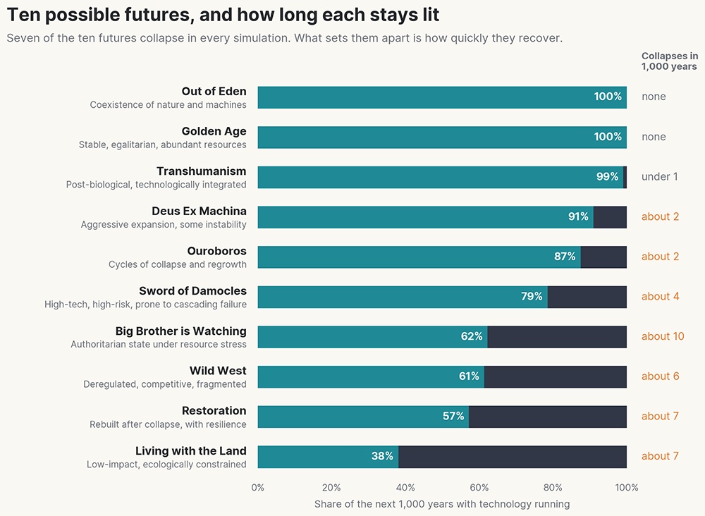Ten scenarios for Earth's next thousand years